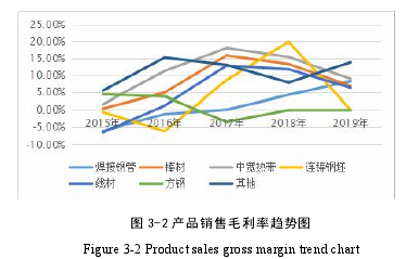 图 3-2 产品销售毛利率趋势图Figure 3-2 Product sales gross margin trend chart