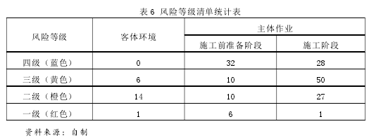 表 6 风险等级清单统计表