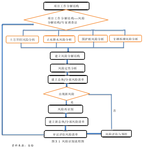 图 3.1 风险识别流程图资料来源：自绘