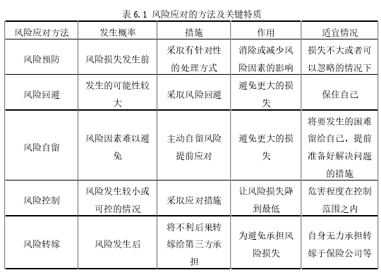 表 6.1 风险应对的方法及关键特质