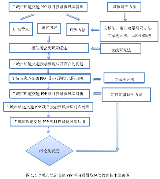 图 1.1 T 城市轨道交通 PPP 项目投融资风险管理技术线路图