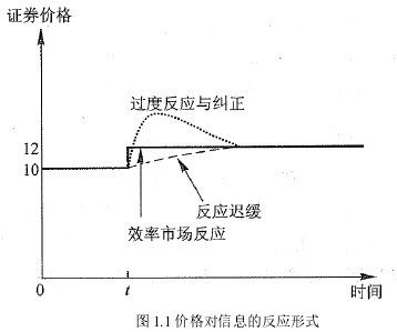 图 1.1 价格对信息的反应形式