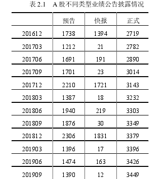 表 2.1 A 股不同类型业绩公告披露情况