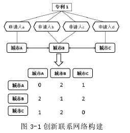 图 3-1 创新联系网络构建