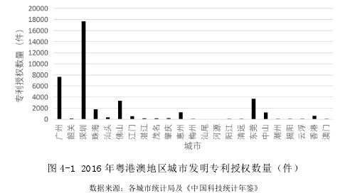 图 4-1 2016 年粤港澳地区城市发明专利授权数量（件）