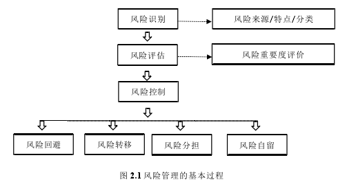 图 2.1 风险管理的基本过程