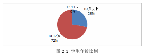 图 2-1 学生年龄比例