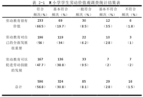 表 2-1 M 小学学生劳动价值观调查统计结果表