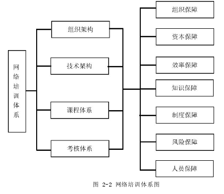 图 2-2 网络培训体系图