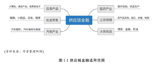 图 1-1 供应链金融适用范围