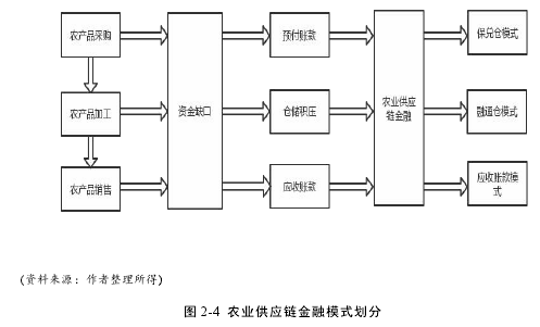 图 2-4 农业供应链金融模式划分