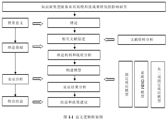 图 1-1 论文逻辑框架图