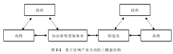 图 3-1 基于区域产业互动的三螺旋结构