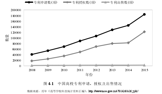 图 4-1 中国高校专利申请、授权及出售情况