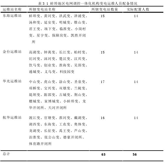 表 3.1 蚌埠地区电网调控一体化机构变电运维人员配备情况