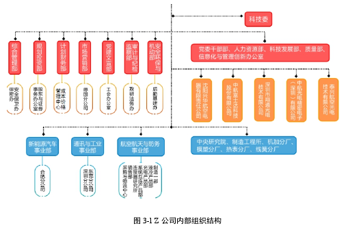 图 3-1 Z 公司内部组织结构