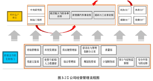 图 3-2 Z 公司经营管理流程图