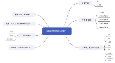 思维导图在初中语文文言文教学中的应用