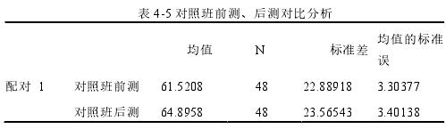 表 4-5 对照班前测、后测对比分析