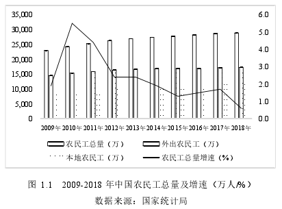 图 1.1 2009-2018 年中国农民工总量及增速（万人/%）