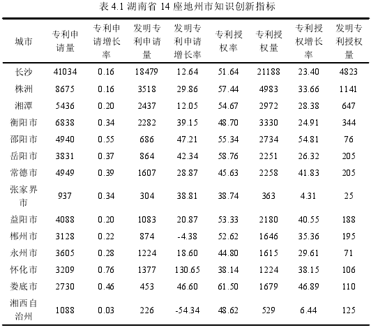 表 4.1 湖南省 14 座地州市知识创新指标