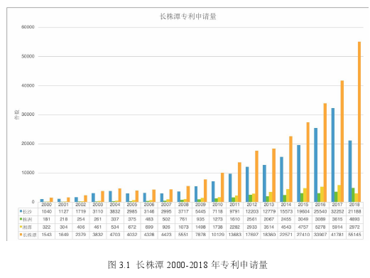 图 3.1 长株潭 2000-2018 年专利申请量