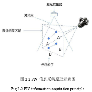 图 2-2 PIV 信息采集原理示意图