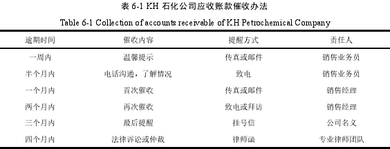 表 6-1 KH 石化公司应收账款催收办法