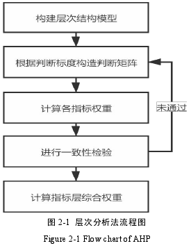 图 2-1 层次分析法流程图