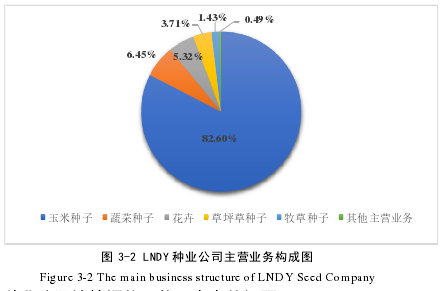 图 3-2 LNDY 种业公司主营业务构成图