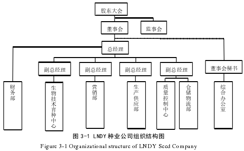 图 3-1 LNDY 种业公司组织结构图