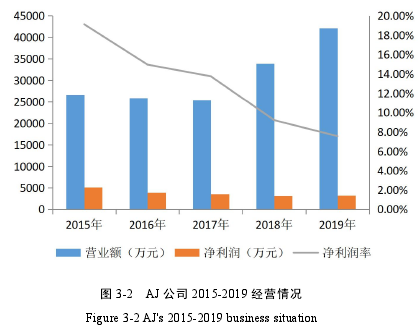 图 3-2 AJ 公司 2015-2019 经营情况