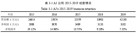 表 3-1 AJ 公司 2015-2019 经营情况