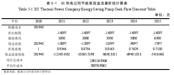 表 5-1 XC 热电公司节能泵现金流量折现计算表