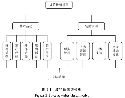 图 2-1 波特价值链模型