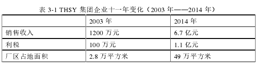 表 3-1 THSY 集团企业十一年变化（2003 年——2014 年）