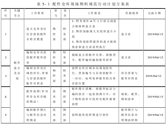 表 5- 1 配件仓库现场物料规范行动计划方案表