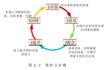 图 2- 2 聚焦五步骤