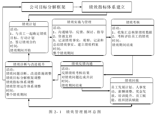 图 2- 1 绩效管理循环总图