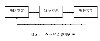 图 2-1 企业战略管理内容