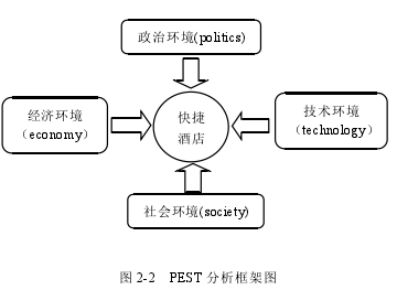 图 2-2 PEST 分析框架图