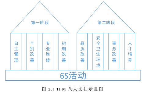 图 2.1 TPM 八大支柱示意图