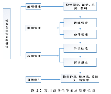 图 2.2 常用设备全生命周期框架图