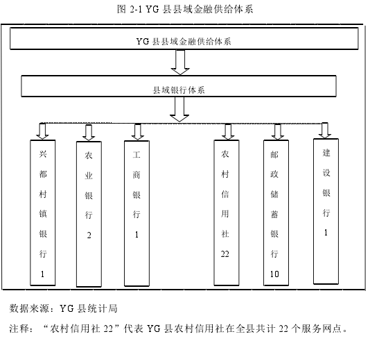 图 2-1 YG 县县域金融供给体系