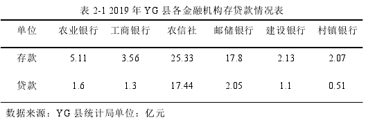 表 2-1 2019 年 YG 县各金融机构存贷款情况表