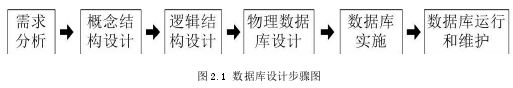 图 2.1 数据库设计步骤图