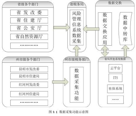 图 3.1 数据采集功能示意图