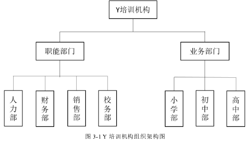 图 3-1 Y 培训机构组织架构图