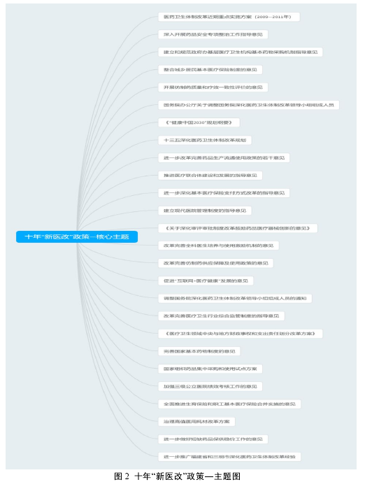 图 2 十年“新医改”政策—主题图