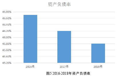 图5 2016-2018年资产负债表